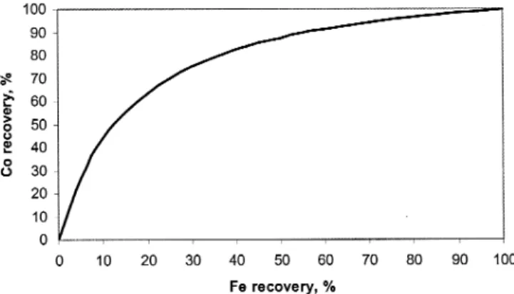 Figure 1. Relationship between Fe recovery and Co recovery to the alloy