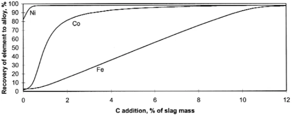Figure 2. Recovery of the elements to the alloy from a hypothetical slag, as a function of the quantity of carbon added, at 1500°C