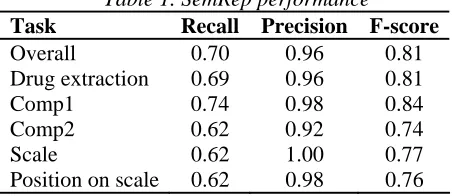 Table 1. SemRep performance Recall Precision F-score