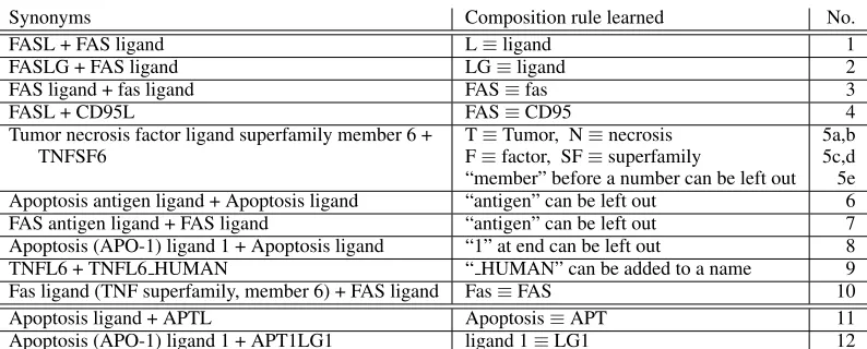 Table 2: Synonyms of the FASLG gene that we use in our examples.