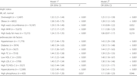 Table 2 Multivariable logistic regression of weight status and cardiovascular risk factors for moderately/severely impaired kidney function