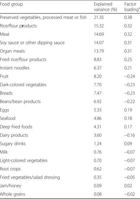 Table 3 Factor loadings and variance of dietary pattern scoresidentified by the reduced rank regression model
