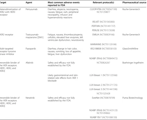 Table 1 Summary of drug therapies