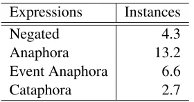 Table 11: Distribution of annotated expressions