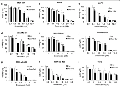 Fig. 1 Treatment with a combination of sulbactam and doxorubicin reduced the viability of breast cancer cells