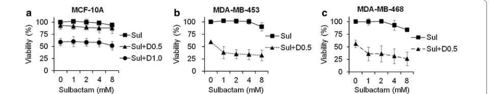 Fig. 2 Sulbactam alone did not significantly affect cell viability of the breast cancer cell lines