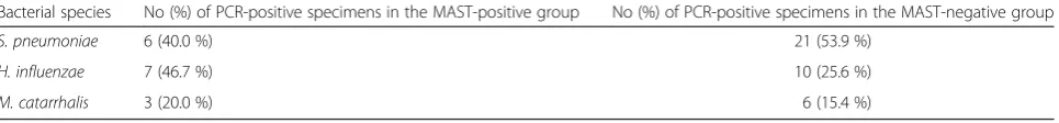 Table 1 The detection rates of major pathogenic bacteria in middle ear effusions using PCR in MAST-positive and -negative groups