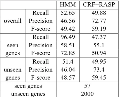 Table 4: Results on training on manually annotatedabstracts and testing on full papers