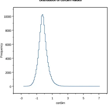 Figure 1.  Distribution of  conSim values for the 40% of randomly selected token type pairs which gave values above -1000, i.e., for which p t(∧t)>0