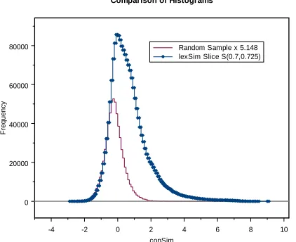 Figure 2. The distribution based on the random sample of pairs represents those pairs in the slice that are not semantically related, while the portion between the two curves represents the number of semantically related pairs