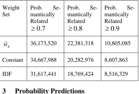 Table 1. Number of token pairs and the level of their predicted probability of semantic related-ness found with three different weight sets