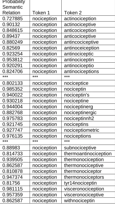 Table 3. A table showing 30 out of a total of 96 tokens predicted to be semantically related to ‘nociception’ and the estimated probabilities