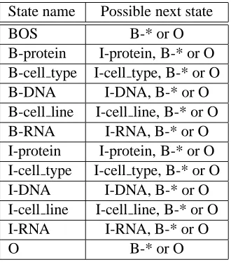 Table 1: State transition of MEMM.