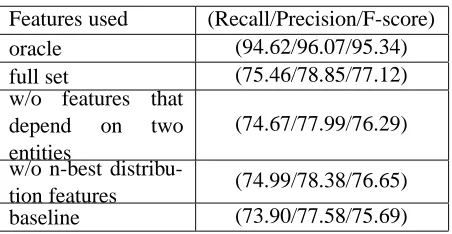 Table 4: Performance of the reranker.