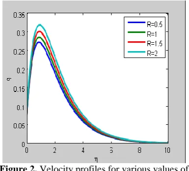 Figure 2.  Velocity profiles for various values of Rotation parameter (R) 