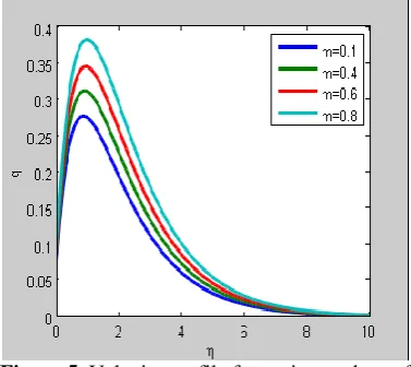 Figure 6: Velocity profile for various values of permeability of porous medium (K) 