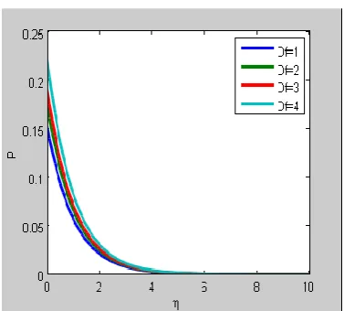 Figure 13. Micro rotation profile for various values of permeability of porous medium (K)  
