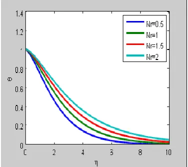 Figure 16. Temperature profiles for various values of Radiation absorption parameter (H1)  