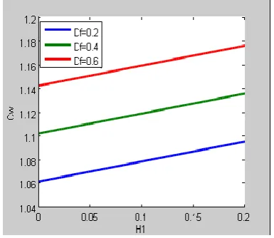 Figure 21. Skin friction coefficient for various values of Rotation number (R) 