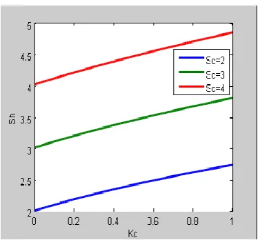 Figure 27. Sherwood number for various values of Schmidt number (Sc)  