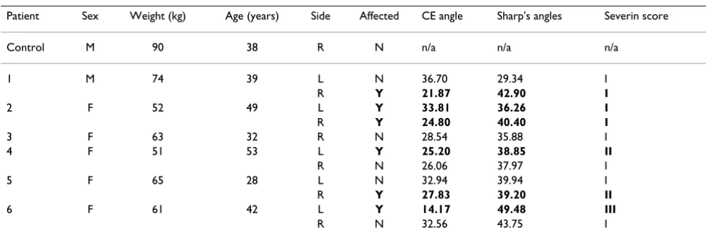 Table 1: Patient Demographics