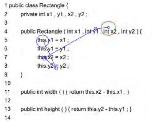 Figure 2.2 Source code example used with respondent eyes movement 