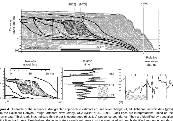 Figure 4 Example of the sequence stratigraphic approach to estimates of sea level change