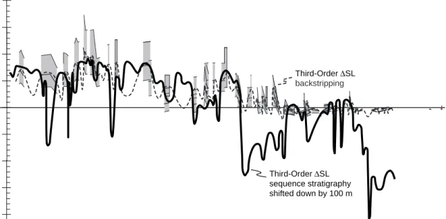 Figure 5 Million year scale sea level fluctuations. Estimates from sequence stratigraphy (Haq et al., 1987; solid curve) have been shifted down by 100 m to allow comparison with estimates of sea level from backstripping (Kominz et al., 1998; dashed curve).