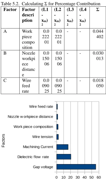 Table 5.2.  Calculating Σ for Percentage Contribution Factor  Factor descri