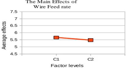 Fig. 11.  A graphical plot showing the Main Effects of factor C (Wire feed rate). Y axis has Average Effects in units of Rq