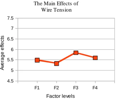 Fig. 15.  A graphical plot showing the Main Effects of factor G (dielectric flow rate )