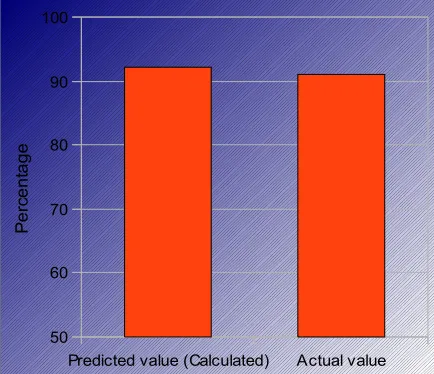 Fig. 12.  Comparison of predicted and actual values of microhardness obtained after the confirmation tests