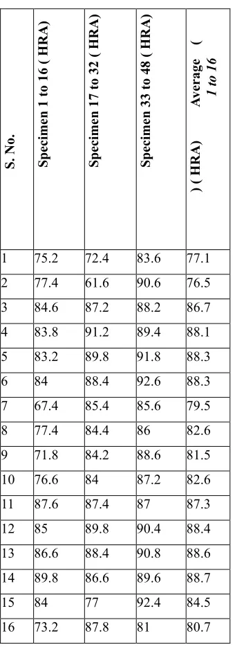 Table 4 below. 