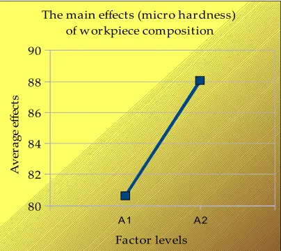 Table 9.   Percent Contribution for microhardness 