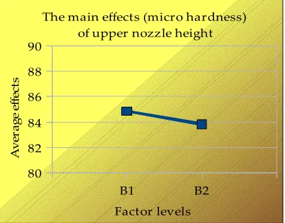 Fig. 8.  Graphical representation of the main effects of factor D (machining current)
