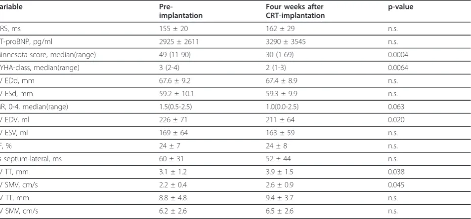 Table 3 Results of multivariable regression of the influence of pre-implant RV-SM, RV-TT, LV-SM and LV-TT on changein LV-SM four weeks after CRT implantation