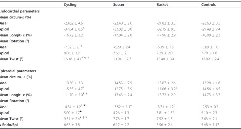 Table 1 Standard 2D-echocardiography data of the three groups of athletes