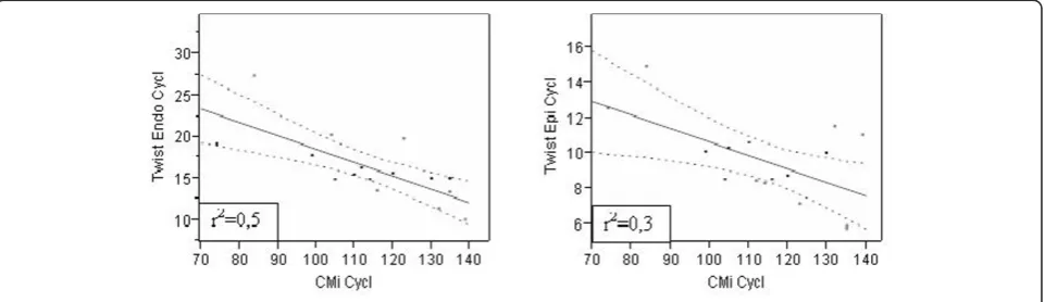 Figure 4 Correlation CMi/twist in cyclists.