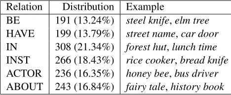 Table 1: The 6 relation classes and their distributionin the dataset