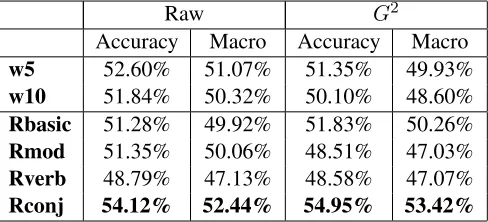 Table 2: Classiﬁcation results for word similarity