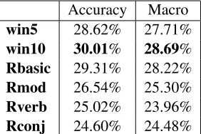 Table 3: Classiﬁcation results for type similarity
