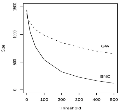 Figure 2: Effect of corpus frequency on dataset sizefor the BNC and Gigaword-derived corpus