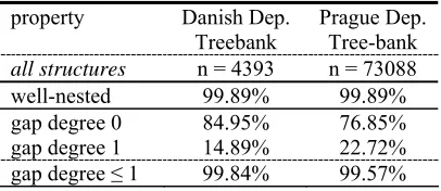 Table 1. Relevant results from Kuhlmann and Nivre (2006). 