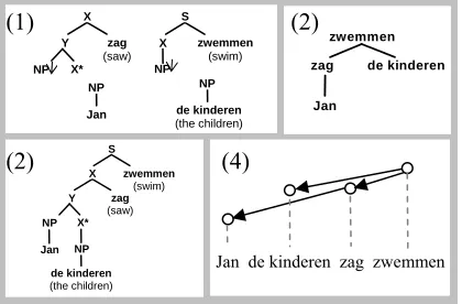 Figure 1. Derivation for Jan de kinderen zag zwemmen and corresponding graph drawing 
