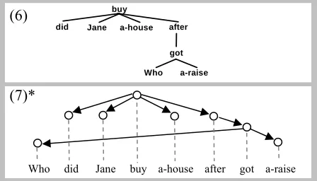 Figure 2. LTAG derivation and graph drawing Who did Jane buy a house after got a raise?