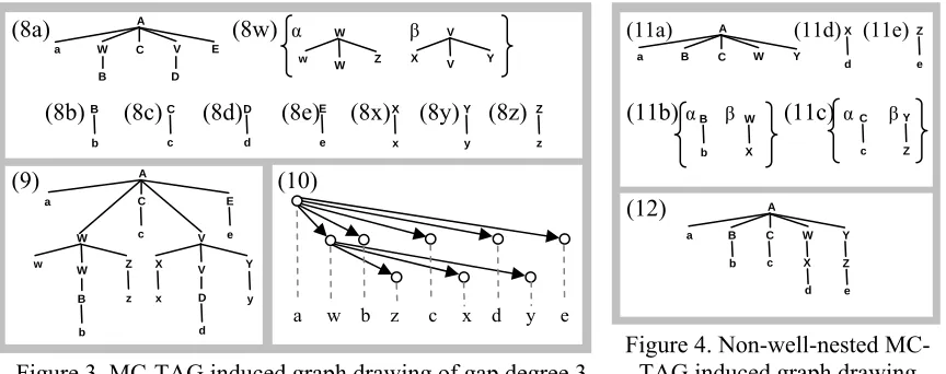 Figure 3. MC-TAG induced graph drawing of gap degree 3