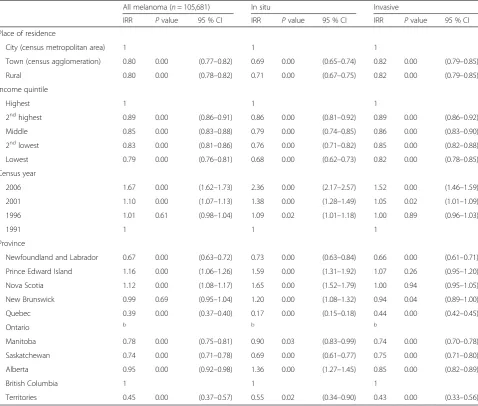 Table 1 Incidence rate ratios of the diagnosis of melanomaa (excludes Ontario)b