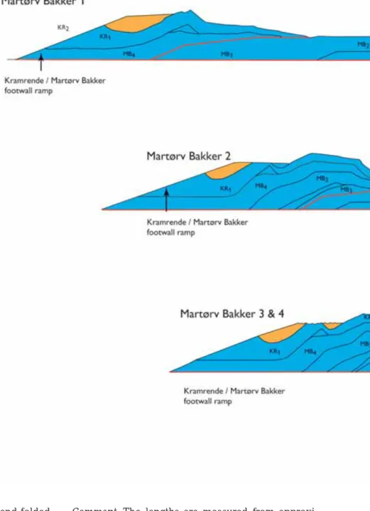 Fig. 120. Dynamic model of progr essive deformation in the Martørv Bakker Section illustrated in thr ee sequential restoration cross-sections