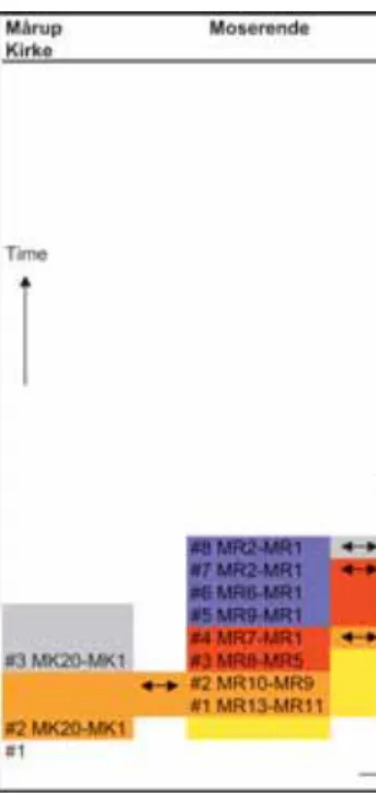 Fig. 123. Summary scheme of the syntectonic sedimentary development in the Rubjerg Knude Glaciotectonic Complex