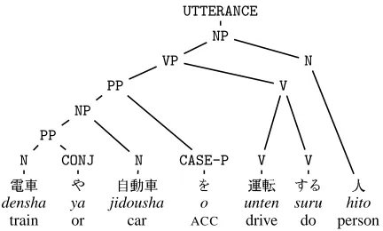 Figure 4: Simpliﬁed Dependency View of the Deﬁ-nition of�U31 untenshu “chauffeur”d&�